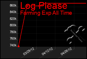 Total Graph of Log Please