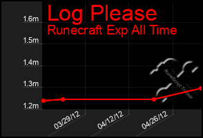 Total Graph of Log Please