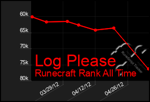 Total Graph of Log Please