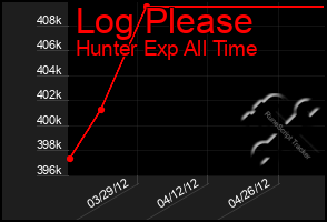 Total Graph of Log Please