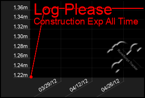 Total Graph of Log Please