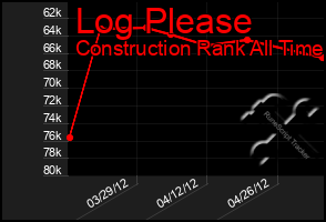 Total Graph of Log Please