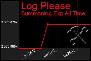 Total Graph of Log Please