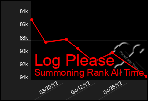 Total Graph of Log Please