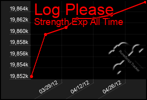 Total Graph of Log Please