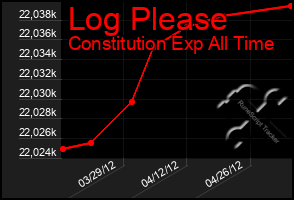 Total Graph of Log Please