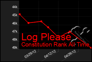 Total Graph of Log Please