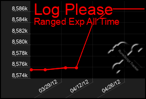 Total Graph of Log Please