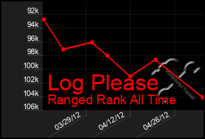 Total Graph of Log Please