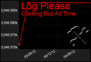 Total Graph of Log Please