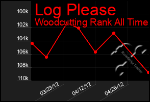 Total Graph of Log Please