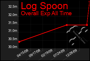 Total Graph of Log Spoon