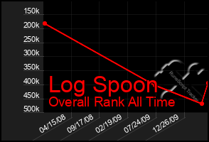 Total Graph of Log Spoon