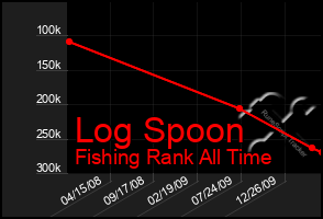 Total Graph of Log Spoon