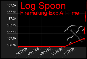 Total Graph of Log Spoon