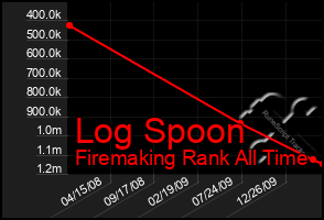 Total Graph of Log Spoon