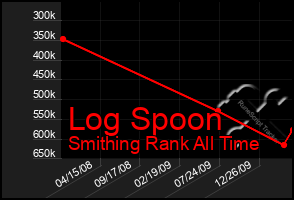 Total Graph of Log Spoon