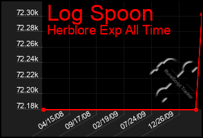 Total Graph of Log Spoon