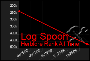 Total Graph of Log Spoon