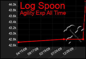Total Graph of Log Spoon