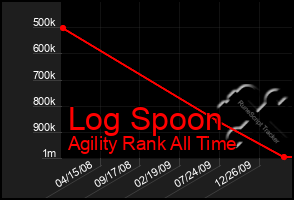 Total Graph of Log Spoon