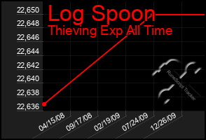 Total Graph of Log Spoon