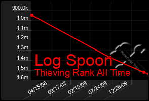 Total Graph of Log Spoon