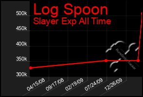 Total Graph of Log Spoon
