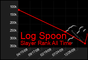 Total Graph of Log Spoon