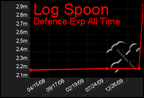 Total Graph of Log Spoon