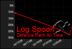Total Graph of Log Spoon