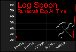Total Graph of Log Spoon