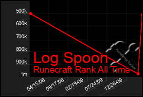 Total Graph of Log Spoon