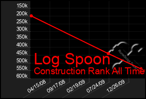 Total Graph of Log Spoon