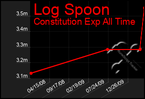 Total Graph of Log Spoon