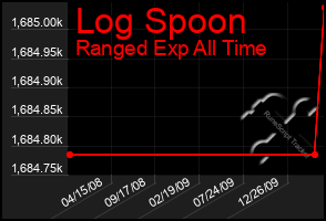 Total Graph of Log Spoon