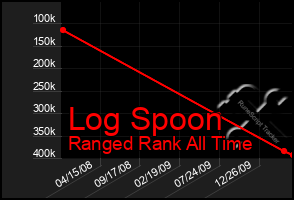 Total Graph of Log Spoon
