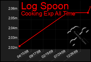 Total Graph of Log Spoon