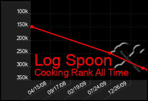 Total Graph of Log Spoon