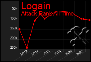 Total Graph of Logain