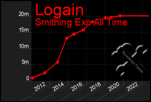 Total Graph of Logain