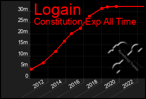 Total Graph of Logain