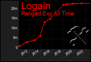 Total Graph of Logain