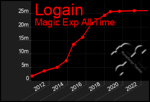 Total Graph of Logain