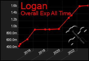 Total Graph of Logan