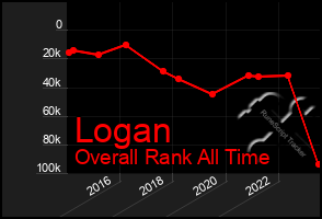 Total Graph of Logan