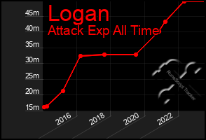 Total Graph of Logan