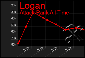 Total Graph of Logan