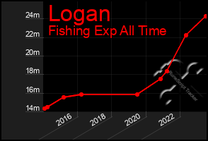 Total Graph of Logan