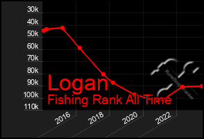 Total Graph of Logan
